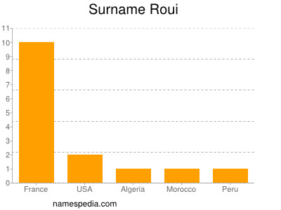 Surname Roui