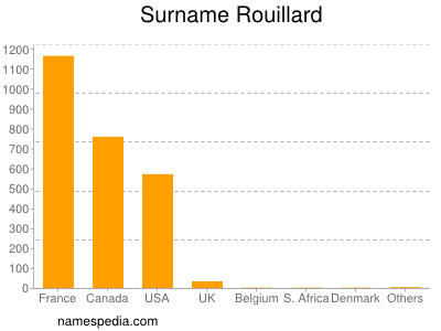 nom Rouillard