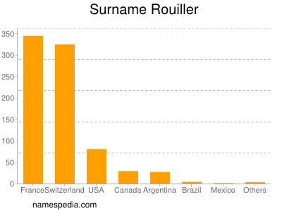 Surname Rouiller