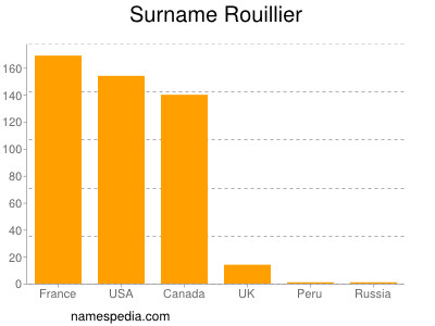 nom Rouillier