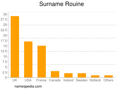 Familiennamen Rouine