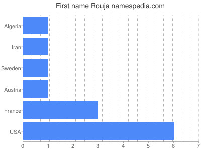 Vornamen Rouja