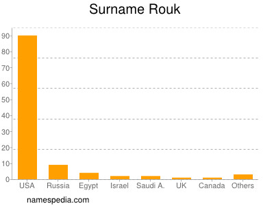 nom Rouk