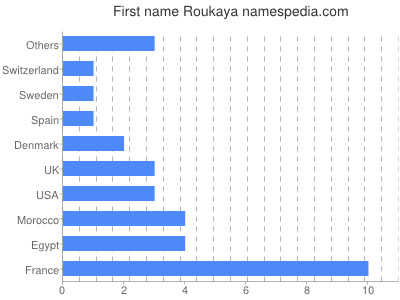 Given name Roukaya