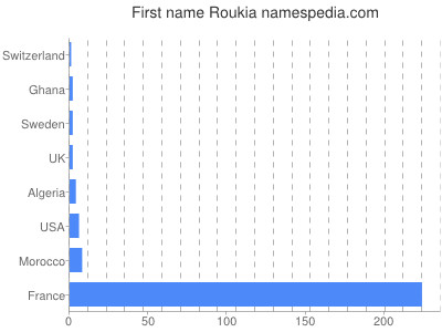 Vornamen Roukia