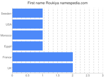 Vornamen Roukiya