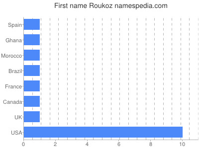 Vornamen Roukoz