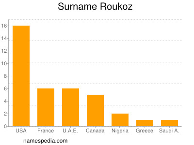 Familiennamen Roukoz