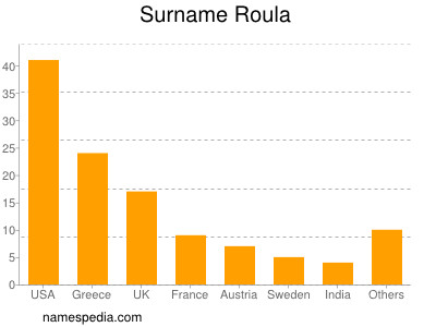 Familiennamen Roula