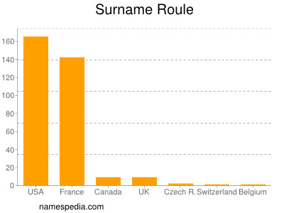 Familiennamen Roule