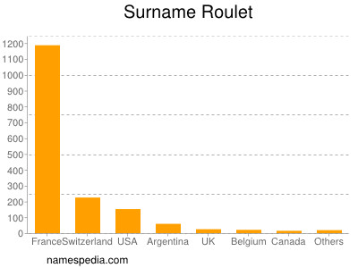 Familiennamen Roulet