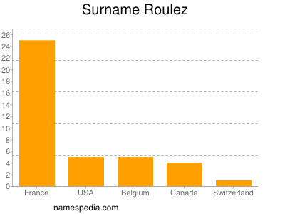 Familiennamen Roulez