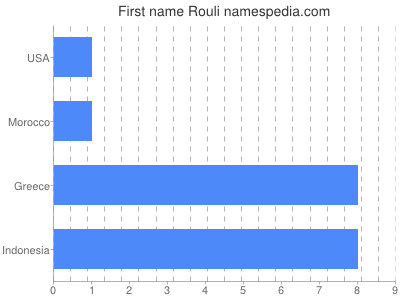 Vornamen Rouli