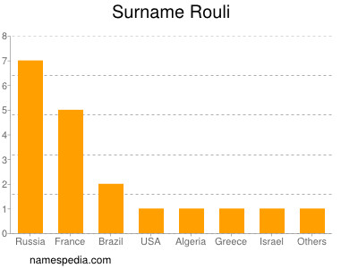 Familiennamen Rouli