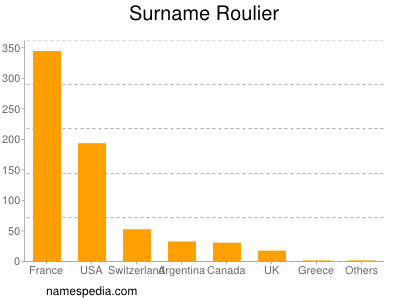 Familiennamen Roulier