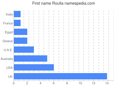 Given name Roulla