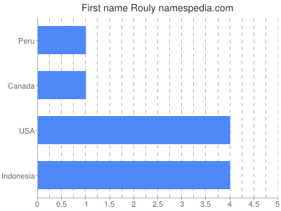 prenom Rouly