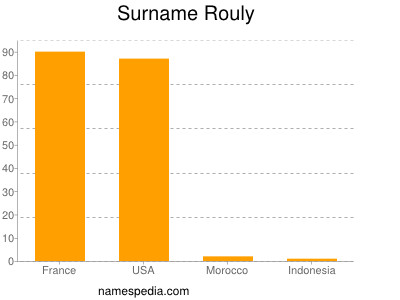 Familiennamen Rouly