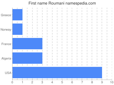 Given name Roumani