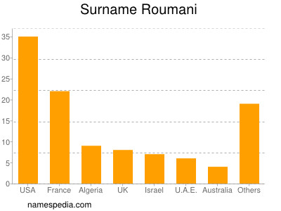 Surname Roumani