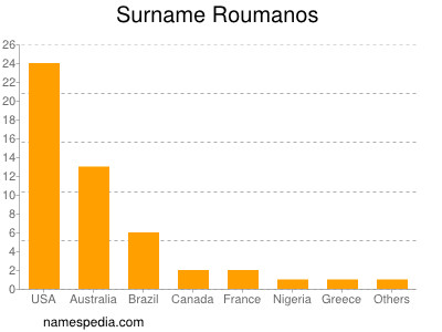 nom Roumanos