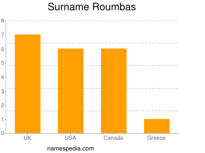 Familiennamen Roumbas