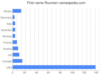 Given name Roumen