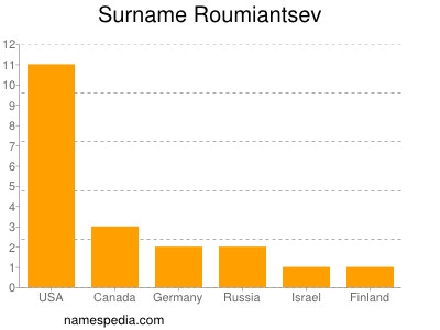 Surname Roumiantsev