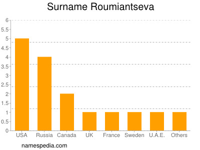 Familiennamen Roumiantseva