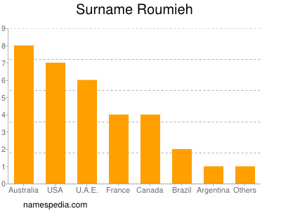 Familiennamen Roumieh