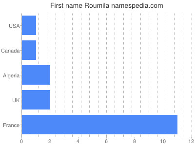Vornamen Roumila