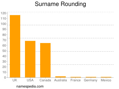 Familiennamen Rounding