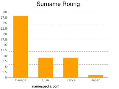 Familiennamen Roung