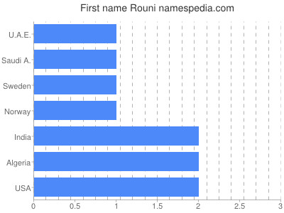 prenom Rouni