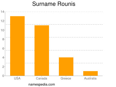 Familiennamen Rounis