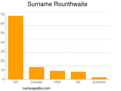 nom Rounthwaite