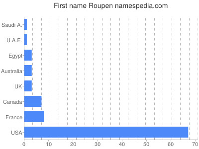 Vornamen Roupen