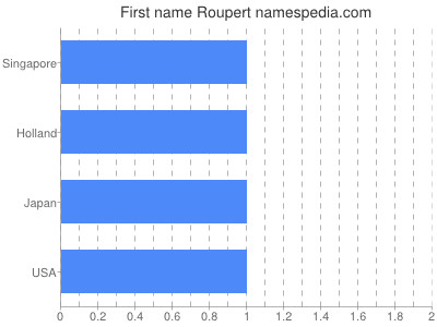 Vornamen Roupert