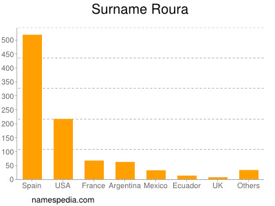 Familiennamen Roura