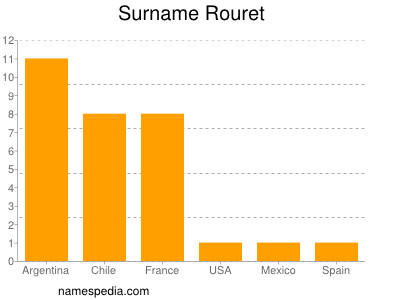 Familiennamen Rouret