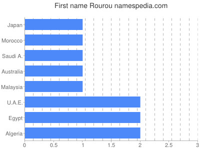 Vornamen Rourou