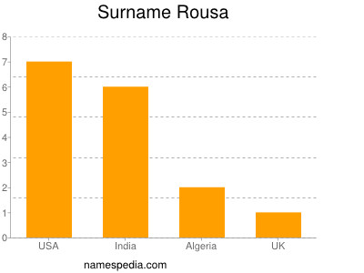 Familiennamen Rousa