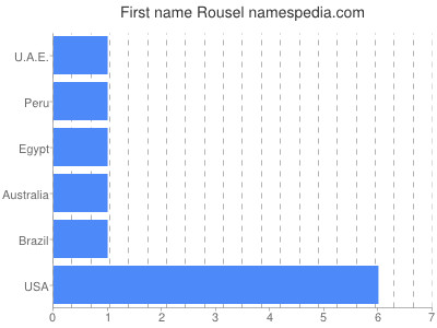 Given name Rousel