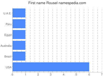 prenom Rousel