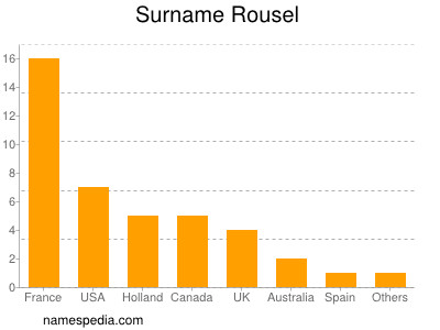 Familiennamen Rousel