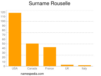 Familiennamen Rouselle