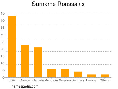 Familiennamen Roussakis