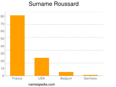 Familiennamen Roussard