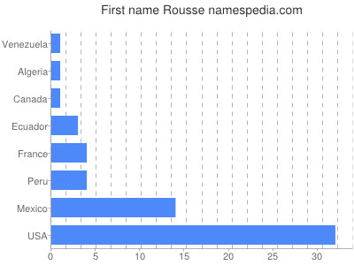 Vornamen Rousse