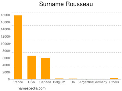 Surname Rousseau